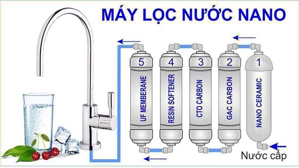 may-loc-nuoc-cong-nghe-nano-2