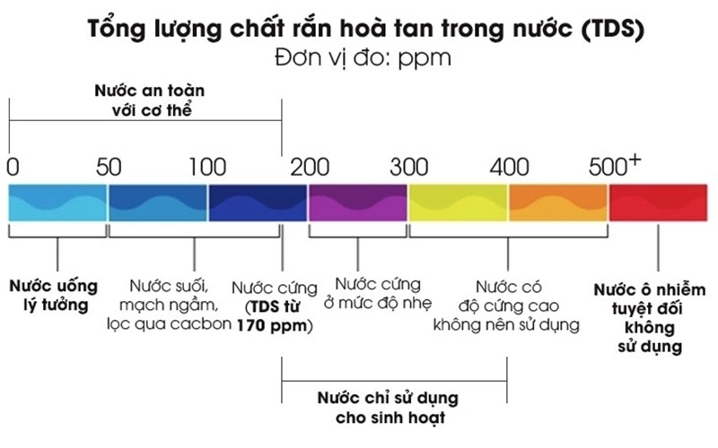 cach-doc-hieu-chi-so-tds-tren-may-loc-nuoc-danh-cho-ban-1