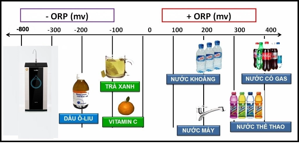 chỉ số orp là gì - 1