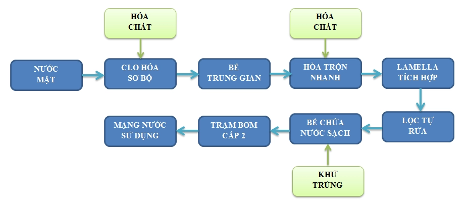 công nghệ xử lý nước cấp từ nguồn nước mặt - 1