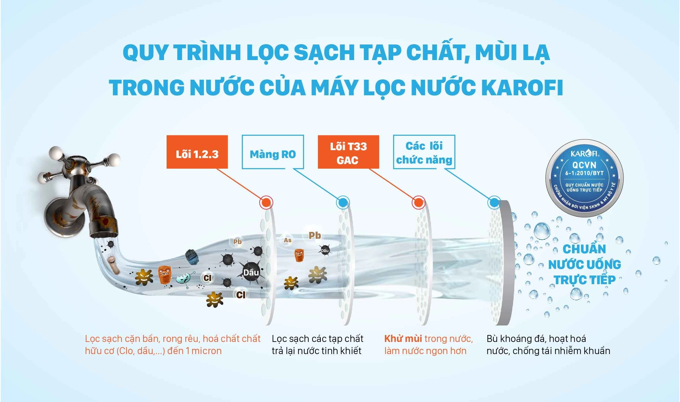 cong-nghe-loc-may-loc-nuoc-karofi-new