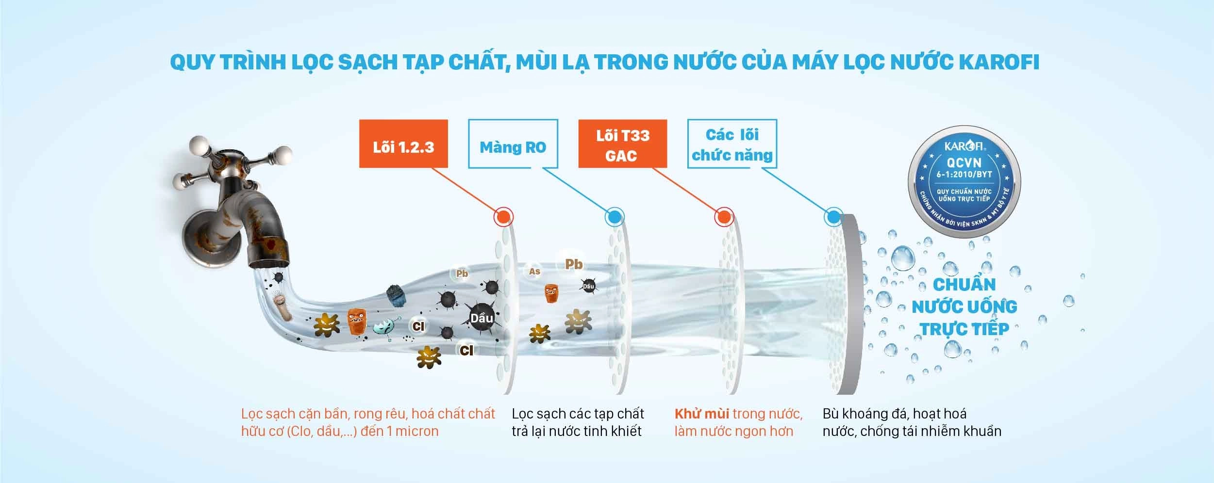 cong-nghe-loc-may-loc-nuoc-karofi