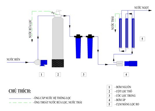 so-do-cong-nghe-ro-loc-nuoc-bien