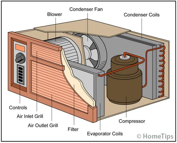 Cục nóng điều hòa Daikin là gì? Cấu tạo, nguyên lý hoạt động và những lưu ý khi sử dụng