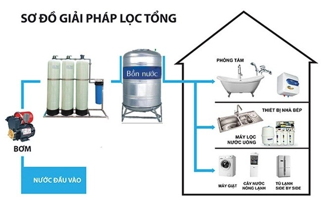 cau-tao-he-thong-loc-tong-sinh-hoat