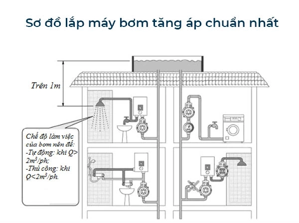 so-do-lap-may-bom-nuoc-tang-ap-krf