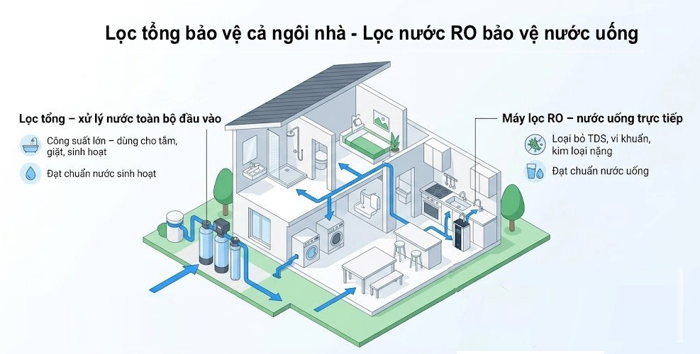 phan-biet-loc-tong-loc-nuoc-ro
