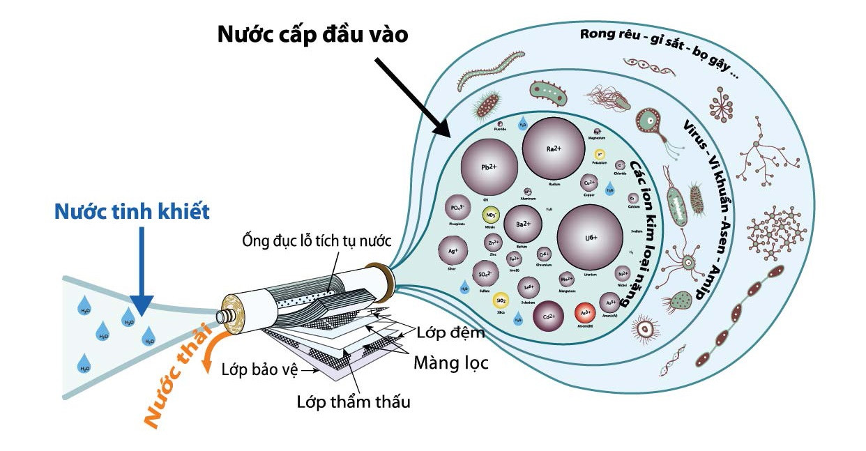 cong-nghe-loc-ro