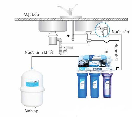máy lọc nước thông minh Karofi