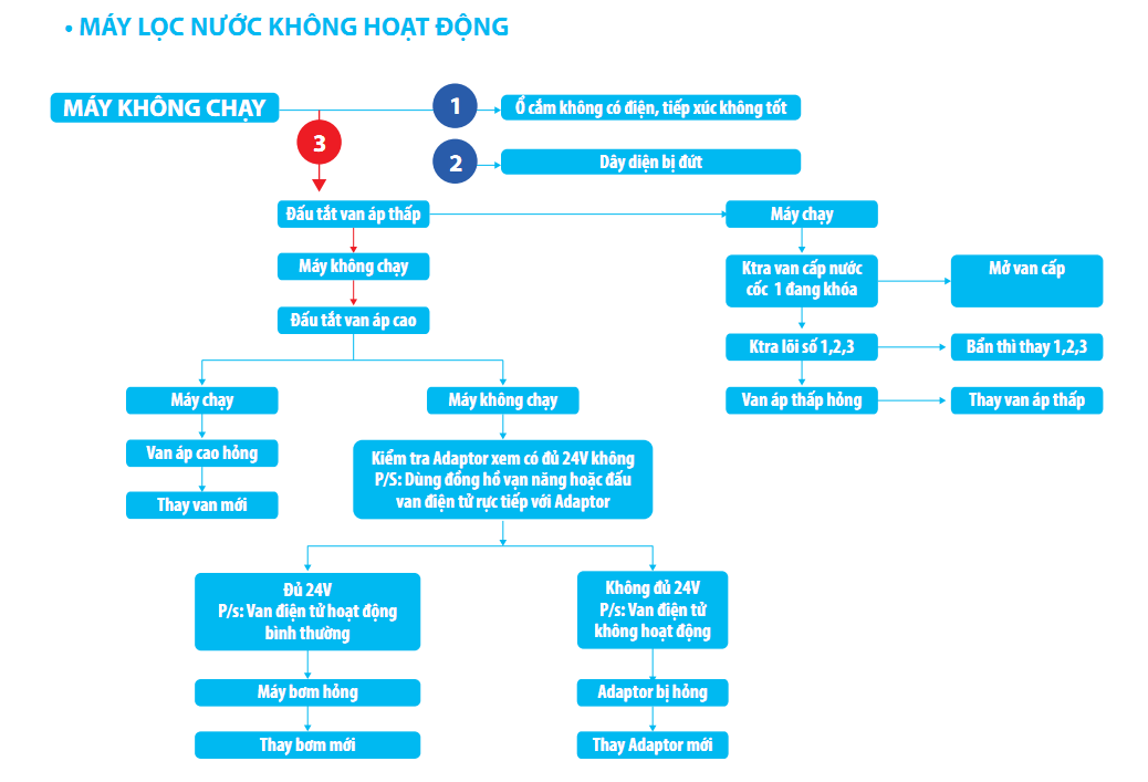 máy lọc nước thông minh Karofi