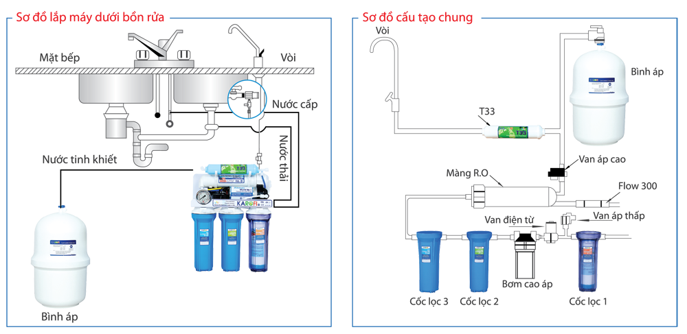 Máy lọc nước thông minh Karofi