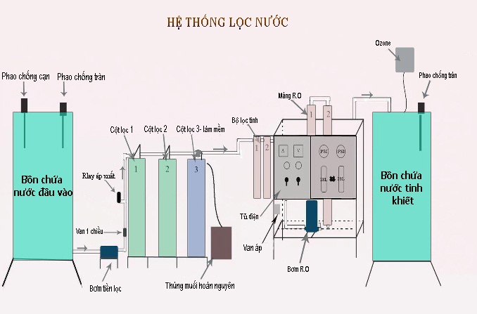 Dây chuyền lọc nước RO