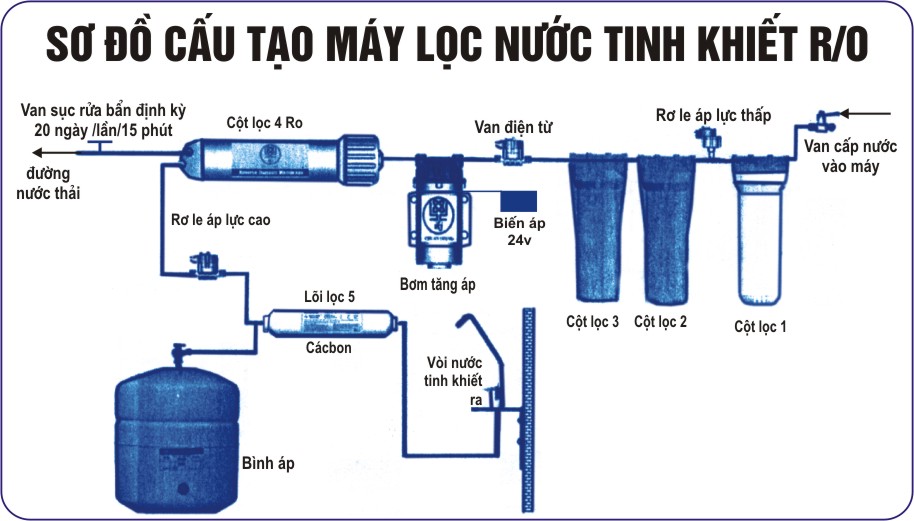 Máy lọc nước thông minh Karofi