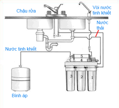 máy lọc nước lắp ở vị trí dưới chậu rửa