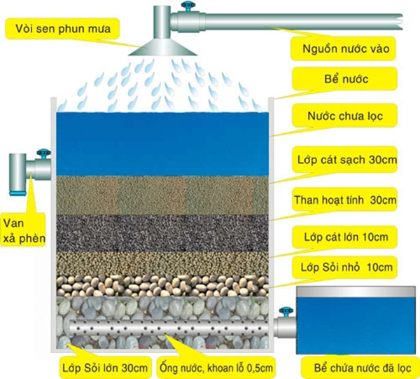 Bể lắng lọc nước đơn giản kết hợp với giàn mưa