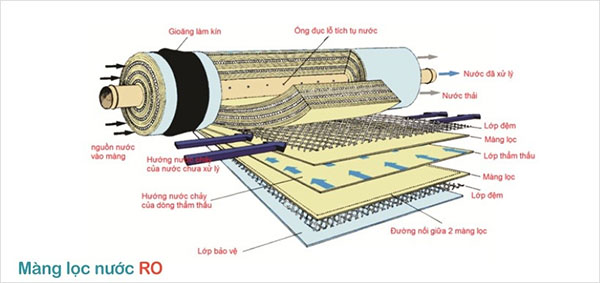Hệ thống thẩm thấu ngược