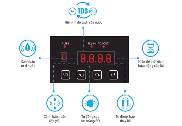 Màn hình hiển thị máy lọc nước thông minh