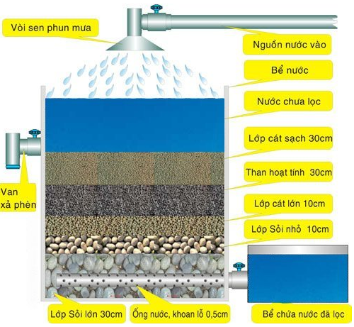 thiết bị lọc nước giếng khoan
