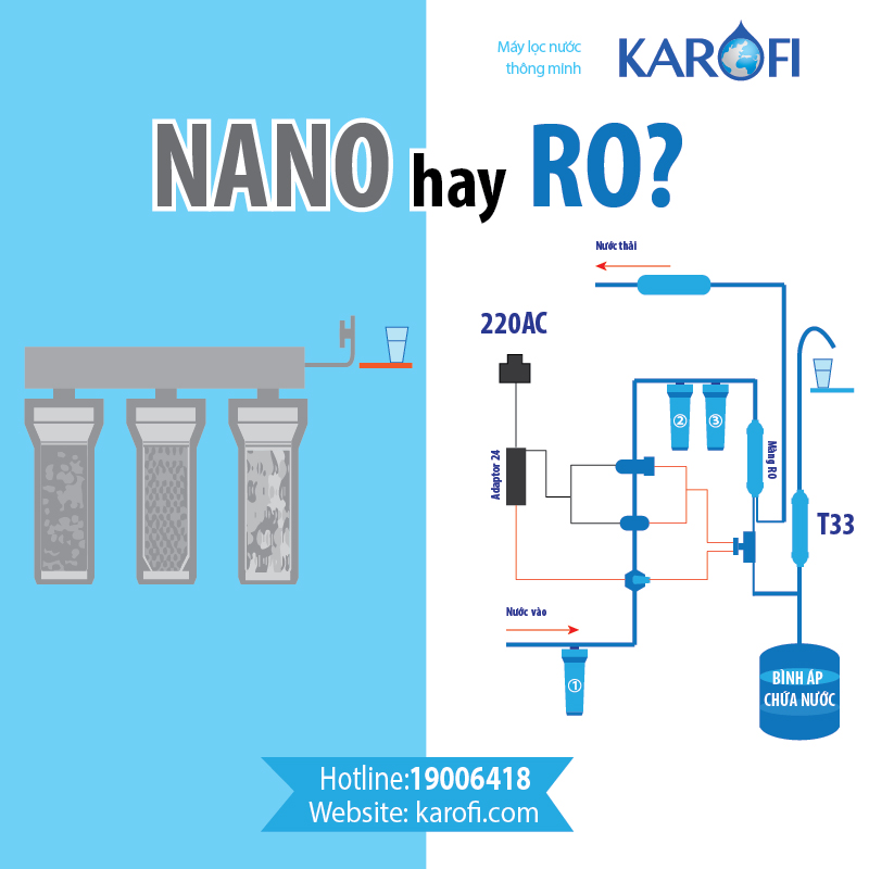 Nên sử dụng máy lọc nước RO hay Nano, máy lọc nước nào tốt